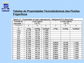 Tabelas de Propriedades Termodinâmicas dos Fluidos
Frigoríficos
 