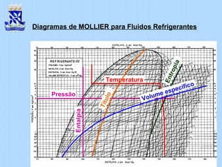 Diagramas de MOLLIER para Fluidos Refrigerantes
Temperatura
Pressão
Entalpia
Título
Entropia
Volume específico
 