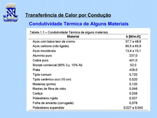 Transferência de Calor por Condução
Condutividade Térmica de Alguns Materiais
 