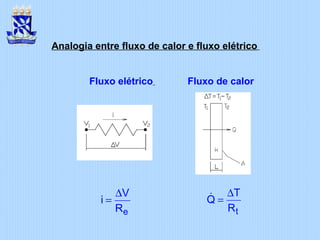 Analogia entre fluxo de calor e fluxo elétrico
t
T
Q
R
∆
=&
e
V
i
R
∆
=
Fluxo elétrico Fluxo de calor
 