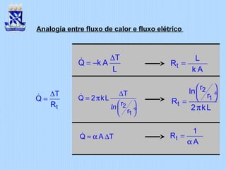 Analogia entre fluxo de calor e fluxo elétrico
t
T
Q
R
∆
=&
T
Q k A
L
∆
= −&
2
1
T
Q 2 kL
r
r
∆
= π
 
 ÷
 
&
ln
Q A T= α ∆&
t
L
R
k A
=
2
1
t
r
ln
r
R
2 kL
 
 ÷
 =
π
t
1
R
A
=
α
 