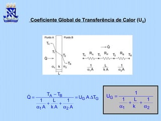 Coeficiente Global de Transferência de Calor (UG)
A B
G G
1 2
T T
Q U A T
1 L 1
A k A A
−
= = ∆
+ +
α α
& G
1 2
1
U
1 L 1
k
=
+ +
α α
 