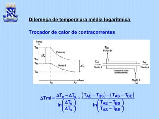Diferença de temperatura média logarítmica
Trocador de calor de contracorrentes
( ) ( )AE BS AS BEe s
e AE BS
s AS BE
T T T TT T
Tml
T T T
ln ln
T T T
− − −∆ − ∆
∆ = =
   ∆ −
 ÷  ÷
∆ −   
 