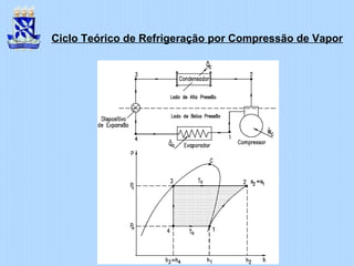 Ciclo Teórico de Refrigeração por Compressão de Vapor
 