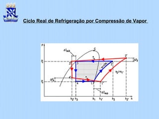 Ciclo Real de Refrigeração por Compressão de Vapor
 
