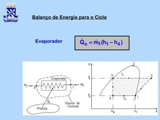 Balanço de Energia para o Ciclo
Evaporador
o f 1 4Q m (h h )= −& &
 