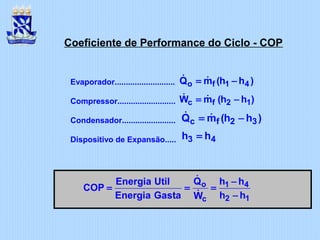 Coeficiente de Performance do Ciclo - COP
Evaporador...........................
Compressor..........................
Condensador........................
Dispositivo de Expansão.....
o f 1 4Q m (h h )= −& &
c f 2 1W m (h h )= −& &
c f 2 3Q m (h h )= −& &
3 4h h=
o 1 4
2 1c
Q h hEnergia Util
COP
Energia Gasta h hW
−
= = =
−
&
&
 