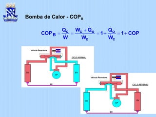 Bomba de Calor - COPB
+
= = = + = +
& & &&
& & &
c c o o
B
c c
Q W Q Q
COP 1 1 COP
W W W
 