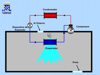 Porta
Ar Externo
Dispositivo de
Expansão
Evaporador
Condensador
Compressor
 