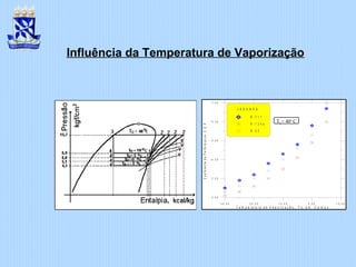 - 3 0 . 0 0 - 2 0 . 0 0 - 1 0 . 0 0 0 . 0 0 1 0 . 0 0
T e m p e r a t u r a d e V a p o r i z a ç ã o , T o , e m C e l s i u s
2 . 0 0
3 . 0 0
4 . 0 0
5 . 0 0
6 . 0 0
7 . 0 0
CoeficientedePerformance,C.O.P.
L E G E N D A
R - 7 1 7
R - 1 3 4 a
R - 2 2
Tc = 40o
C
Influência da Temperatura de Vaporização
 