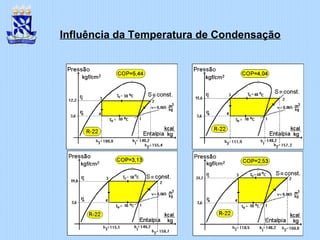 Influência da Temperatura de Condensação
 