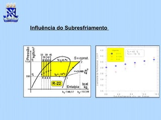 Influência do Subresfriamento
0 . 0 4 . 0 8 . 0 1 2 . 0 1 6 . 0
S u b - R e s f r ia m e n t o , , e m C e ls iu s
3 . 0
3 . 2
3 . 4
3 . 6
3 . 8
4 . 0
4 . 2
4 . 4
CoeficientedePerformance,C.O.P ∆T s r
L e g e n d a
R - 7 1 7
R - 1 3 4 a
R - 2 2
T c = 4 5 C
T o = - 1 0 C
o
o
 