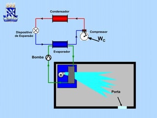 Porta
Dispositivo
de Expansão
Evaporador
Condensador
Compressor
WC
Bomba
 