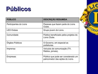 Públicos Público que pode ser considerado um patrocinador das ações do Lions.  Empresas Veículos de comunicação (TV,  Rádios, jornais).  Imprensa O Governo, em especial as  prefeituras.  Órgãos Públicos Público beneficiado pelos projetos do  Lions Clube.  Comunidade Grupo jovem do Lions.  LEO Clubes Pessoas que fazem parte do Lions  Clube.  Participantes do Lions DESCRIÇÃO RESUMIDA PÚBLICO 