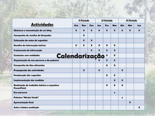 1º Período               2º Período               3º Período

                Actividades                   Out     Nov        Dez   Jan      Fev       Mar   Abr    Mai         Jun

Abertura e manutenção de um blog              X         X        X     X         X        X     X       X          X

Campanha de recolha de lâmpadas                         X

Colocação da caixa de sugestões                         X        X

Recolha de informação teórica                 X         X        X     X         X        X

Tratamento de informação                                         X     X         X        X

Contactos com entidades
                                        Calendarização
Organização do eco-percurso e da palestra
                                                        X              X

                                                                       X
                                                                                 X

                                                                                 X
                                                                                          X

                                                                                          X

Campanha de óleo alimentar                                                       X        X

Propaganda das actividades                              X              X                        X

Ponderação das sugestões                                                         X        X

Implementação das medidas                                                                 X     X

Realização do trabalho teórico e respectivo                                      X        X     X
PowerPoint
Eco-percurso                                                                               x

Palestra “Missão Verde”                                                                          x

Apresentação final                                                                                      X

Auto e hetero avaliação                                                                                            X
 
