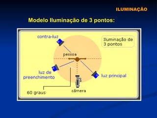 ILUMINAÇÃO Modelo Iluminação de 3 pontos: 
