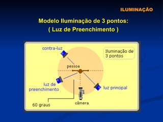 ILUMINAÇÃO Modelo Iluminação de 3 pontos: ( Luz de Preenchimento ) 