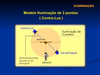 ILUMINAÇÃO Modelo Iluminação de 3 pontos: ( Contra-Luz ) 