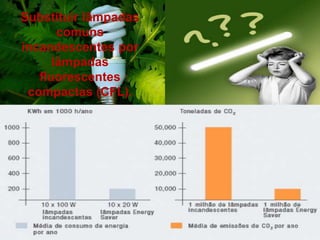 Substituir lâmpadas comuns incandescentes por lâmpadas fluorescentes compactas (CFL).