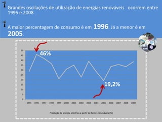 Grandes oscilações de utilização de energias renováveis ocorrem entre
1995 e 2008

A maior percentagem de consumo é em                                        1996. Já a menor é em
2005.

      50

      45                 46%
      40

      35

      30

      25

      20

      15                                                                              19,2%
      10

       5

       0
           1995   1996   1997   1998   1999   2000   2001    2002   2003    2004   2005    2006   2007   2008   2009



                                Produção de energia eléctrica a partir de fontes renováveis (%)
 