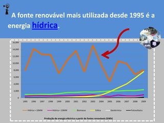 A fonte renovável mais utilizada desde 1995 é a
energia hídrica.

 16,000


 14,000


 12,000


 10,000


  8,000


  6,000


  4,000


  2,000


     0
          1995      1996    1997     1998    1999    2000    2001    2002    2003      2004   2005    2006   2007    2008     2009


                 Hídrica > 10MW          Hídrica < 10MW          Biomassa           Eólica      Geotérmica          Fotovoltaica


                                  Produção de energia eléctrica a partir de fontes renováveis (GWh)
 