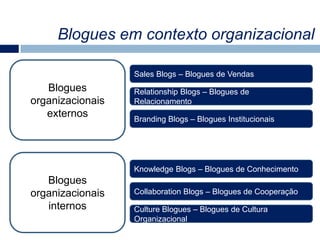 Como ImplementarSaber a quem se pretende chegar;1.Escolher o software para a criação do blogue;2.Pensar cuidadosamente no nome ou slogan do blogue;3.Escolher um URL para o blogue;4.Escolher o aspecto gráfico;5.Definir a password de acesso ao blogue;6.O aspecto do blogue não deve ser completamente idêntico ao do site da empresa;7.Optar por activar ou não os comentários ao blogue;8.Incluir uma página com as informações  básicas da organização.9.