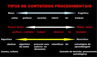 Motor  Cognitivo saltar  perfurar  recortar    inferir  ler    traduzir Poucas Ações   Muitas  Ações perfurar  calcular  traduzir  observar  ler  desenhar Algoritmo     Heurístico abotoar  algoritmo  procurar uma  classificar  ler  estratégias de da soma  palavra  no  aprendizagem dicionário (norma, ordem)  (tomada de decisão, pensamento estratégico) TIPOS DE CONTEÚDOS PROCEDIMENTAIS 