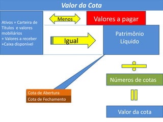 Valor da Cota Valores a pagarMenosAtivos = Carteira de Títulos  e valores mobiliários + Valores a receber+Caixa disponível Patrimônio LíquidoIgualNúmeros de cotas Cota de AberturaCota de Fechamento Valor da cota 