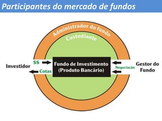 Participantes do mercado de fundos