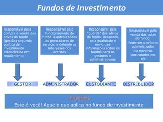 Fundos de Investimento Responsável pelo funcionamento do fundo. Controla todos os prestadores de serviço, e defende os interesses dos cotistasResponsável pela “guarda” dos ativos do fundo. Responde pela qualidade e envio das informações sobre os fundos para os gestores e administradoresResponsável pela compra e venda dos ativos do fundo (gestão) segundo política de investimento estabelecida em regulamentoResponsável pela venda das cotas do fundo.Pode ser o próprio administradorou terceiros contratados por eleADMINISTRADORGESTORDISTRIBUIDORCUSTODIANTECotistaEste é você! Aquele que aplica no fundo de investimento