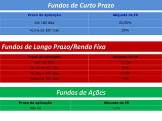 Tributação Novas regras tributárias para investimentos estabelecidas pela Receita Federal que entraram em vigor em 2005ObjetivoBeneficiar investimentos de longo prazoPrincipais ativos beneficiados pela nova regraFundos de InvestimentoTítulos de Renda FixaPrevidência PrivadaComo Funciona?Tabela regressiva de IR conforme prazo de permanência no investimentoConceito de Fundos de Curto Prazo e Longo Prazo