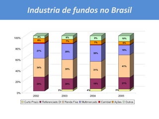 Existe a obrigatoriedade de serem mantidos 80% dos ativos relacionados,direta(NTN-D OU NBC-E) ou indiretamente por meio de derivativos.Fundo cambial 