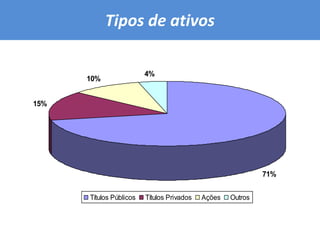 Tipos de ativos 