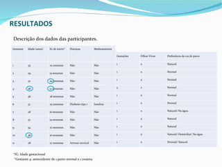 RESULTADOS
Descrição dos dados das participantes.
Gestante   Idade (anos)   IG de início*   Doenças            Medicamentos
                                           
                                                                            Gestações   Filhos Vivos   Preferência da via de parto


1          35             25 semanas      Não                Não            1           0              Natural


2          29             15 semanas      Não                Não            1           0              Normal


3          32             29 semanas      Não                Não            1           0              Normal


4          28             12 semanas      Não                Não            3           2              Normal


5          36             28 semanas      Não                Não            1           0              Normal


6          32             25 semanas      Diabetes tipo 1    Insulina       1           0              Normal


7          28             16 semanas      Não                Não            1           0              Natural/ Na água


8          37             19 semanas      Não                Não            1           0              Natural


9          34             27 semanas      Não                Não            1           0              Natural


10         38             16 semanas      Não                Não            1           0              Natural/ Domiciliar/ Na água


11         28             27 semanas      Artrose cervical   Não            1           0              Normal/ Natural



*IG: Idade gestacional
 *Gestante 4: antecedente de 1 parto normal e 1 cesárea
 