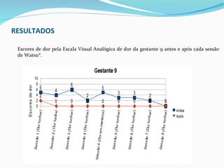 RESULTADOS

 Escores de dor pela Escala Visual Analógica de dor da gestante 9 antes e após cada sessão
 de Watsu®.
 