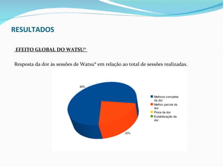 RESULTADOS

 EFEITO GLOBAL DO WATSU®

Resposta da dor às sessões de Watsu® em relação ao total de sessões realizadas.



                             80%


                                                               Melhora completa
                                                               da dor
                                                               Melhor parcial da
                                                               dor
                                                               Piora da dor
                                                               Estabilização da
                                                               dor



                                                  20%
 