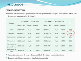 RESULTADOS
QUALIDADE DE VIDA
Resultados da avaliação da qualidade de vida das gestantes obtidos pela utilização do WHOQOL-
   bref antes e após as sessões de Watsu®.


                            ANTES DO TRATAMENTO            AO FINAL DO TRATAMENTO
    Domínio                                                                               P**
                      Média ± DP*    Mínimo   Máximo     Média ± DP     Mínimo   Máximo

       Físico         57,80 ±9,70     46,43      75,00   65,91 ±14,84    35,71    89,29   0,079

    Psicológico       68,19 ±10,75    50,00      83,33   76,51 ±12,54    50,00    95,83   0,008

 Relações Sociais     69,70 ±14,00    41,67      91,67   71,97 ±14,56    50,00    91,67   0,736

  Meio Ambiente       61,36 ±15,70    43,75      84,38   67,05 ±19,98    31,25    93,75   0,120

 Avaliação geral da
                      18,18 ±1,88     12,50      18,75   19,89 ±3,77     12,50    25,00   0,082
 qualidade de vida

 Avaliação geral da
                      18,18 ±1,88     12,50      18,75   19,89 ±2,53     18,75    25,00   0,082
       saúde

 Aumento nos escores de percepção da qualidade de vida em todos os domínios

 Domínio psicológico apresentou significância estatistica
 