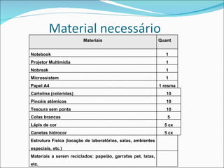 Materiais Quant .   Notebook  1   Projetor Multimídia 1   Nobreak 1   Microssistem 1   Papel A4 1 resma   Cartolina (coloridas) 10 Pincéis atômicos  10 Tesoura sem ponta 10 Colas brancas 5 Lápis de cor 5 cx Canetas hidrocor 5 cx Estrutura Física (locação de laboratórios, salas, ambientes especiais, etc.)   Materiais a serem reciclados: papelão, garrafas pet, latas, etc.   