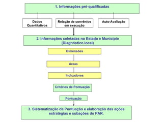 1. Informações pré-qualificadas



   Dados         Relação de convênios     Auto-Avaliação
Quantitativos        em execução



      2. Informações coletadas no Estado e Município
                    (Diagnóstico local)

                       Dimensões



                        Áreas


                      Indicadores


                Critérios de Pontuação


                      Pontuação


3. Sistematização da Pontuação e elaboração das ações
            estratégias e subações do PAR.
 