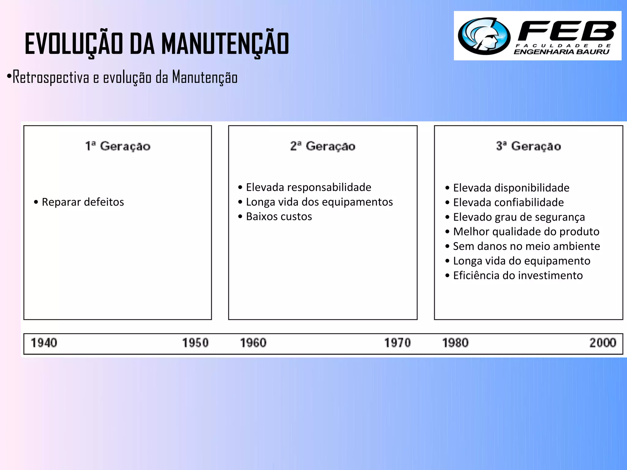 EVOLUÇÃO DA MANUTENÇÃO
•Retrospectiva e evolução da Manutenção




                                      • Elevada responsabilidade      • Elevada disponibilidade
    • Reparar defeitos                • Longa vida dos equipamentos   • Elevada confiabilidade
                                      • Baixos custos                 • Elevado grau de segurança
                                                                      • Melhor qualidade do produto
                                                                      • Sem danos no meio ambiente
                                                                      • Longa vida do equipamento
                                                                      • Eficiência do investimento
 