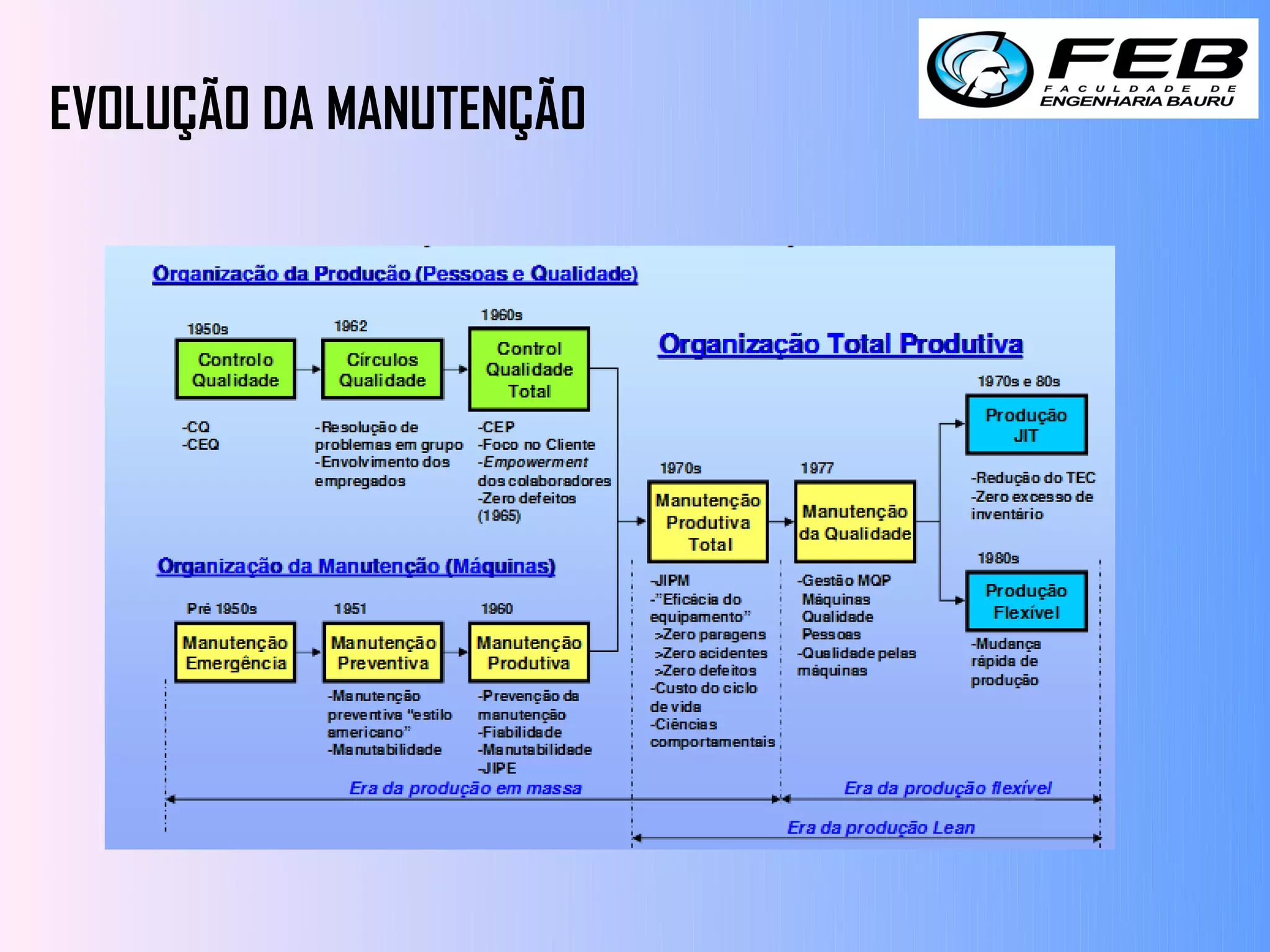 EVOLUÇÃO DA MANUTENÇÃO
 