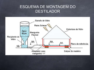 ESQUEMA DE MONTAGEM DO
DESTILADOR
ESQUEMA DE MONTAGEM DO
DESTILADOR
 