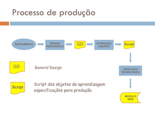Processo de produção MAPEAMENTO DESIGN PEDAGOGICO INTERAÇÃO EQUIPES GD Script PRODUÇÃO TECNOLÓGICA MODULO WEB GD   Script General Design  Script dos objetos de aprendizagem especificações para produção 