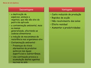 Meios de luta Química



                        Desvantagens                    Vantagens

        • a destruição de                   •   Custo reduzido de produção
          espécies, animais e               •   Rapidez de acção
          vegetais, que não são alvo do
                                            •   Não revolvimento dos solos
          pesticida aplicado
        • a contaminação ambiental, mais    •   Efeito residual
          ou menos                          •   Aumentar a produtividades
          generalizada, afectando as
          cadeias alimentares
        • a indução de mecanismos de
          resistência nos organismos-alvo
        • Contaminação ambiental :
          • Presenças de níveis
            alarmantes de produtos
            químicos nas águas
            superficiais e subterrâneas.
          • Uso continuado provoca a
            acumulação destes agentes
            nocivos no solo
 