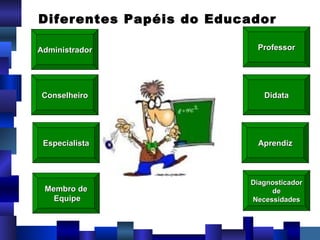 Diferentes Papéis do Educador Especialista Membro de Equipe Conselheiro Professor Didata Aprendiz Diagnosticador de Necessidades Administrador 