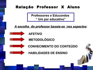Relação  Professor  X  Aluno Professores e Educandos  “  Um par educativo” A escolha  do professor baseia-se  nos aspectos : AFETIVO  METODOLÓGICO CONHECIMENTO DO CONTEÚDO HABILIDADES DE ENSINO 