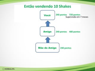 Então vendendo 10 Shakes

          Você    240 pontos 720 pontos
                           Supervisão em 7 meses




          Amigo   240 pontos 480 pontos




       Mãe do Amigo   240 pontos
 