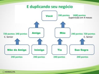 E duplicando seu negócio

                                     Você       240 pontos 1680 pontos
                                                         Supervisão em 4 meses




720 pontos 240 pontos   Amigo                    Mãe       240 pontos 720 pontos
 C. Senior                                                            C. Senior




   Mãe do Amigo          Inimigo               Tia            Sua Sogra

      240 pontos        240 pontos          240 pontos          240 pontos
 