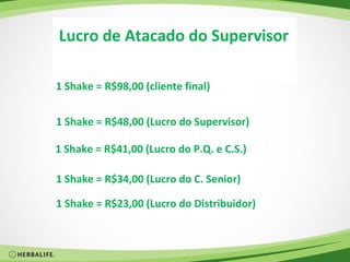 Lucro de Atacado do Supervisor

1 Shake = R$98,00 (cliente final)


1 Shake = R$48,00 (Lucro do Supervisor)

1 Shake = R$41,00 (Lucro do P.Q. e C.S.)

1 Shake = R$34,00 (Lucro do C. Senior)

1 Shake = R$23,00 (Lucro do Distribuidor)
 