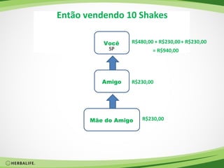 Então vendendo 10 Shakes

          Você    R$480,00 + R$230,00 + R$230,00
           SP             = R$940,00




          Amigo   R$230,00




       Mãe do Amigo   R$230,00
 